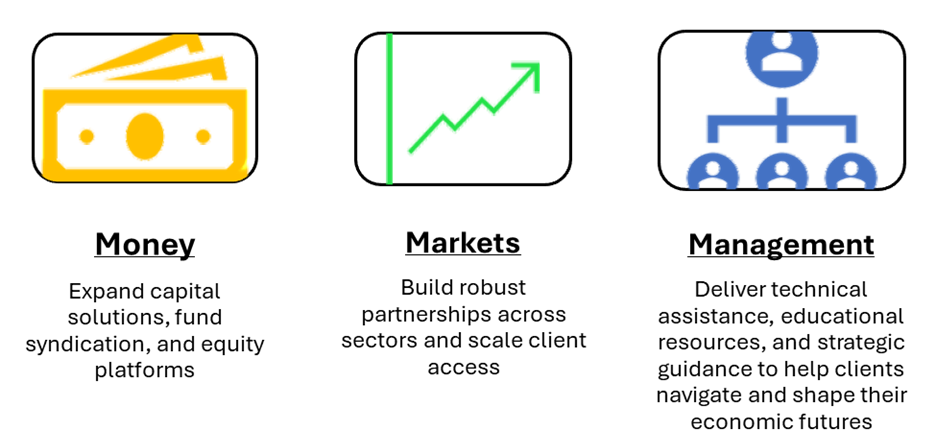 Three pillar impact: 1) Money: Expand capital solutions, fund syndication, and equity platforms; 2) Markets: Build robust partnerships across sectors and scale client access; and 3) Management: Deliver technical assistance, educational resources, and strategic guidance to help clients navigate and shape their economic futures